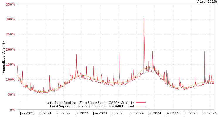 graph of Laird Superfood Inc S0GARCH