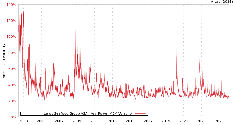 graph of Leroy Seafood Group ASA APMEM