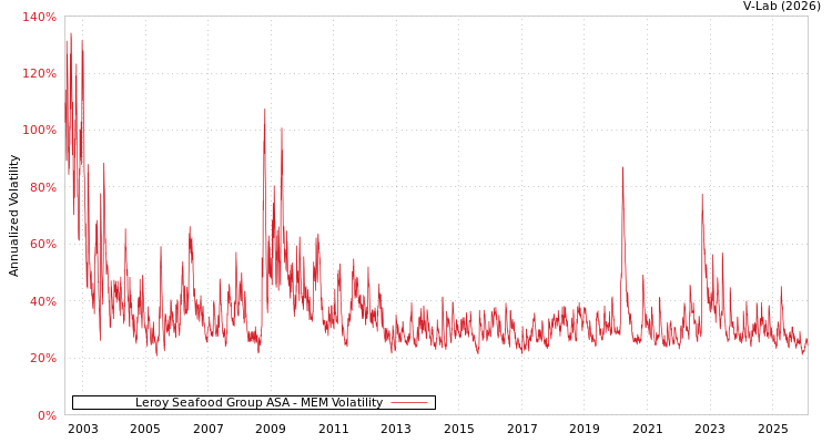 graph of Leroy Seafood Group ASA MEM