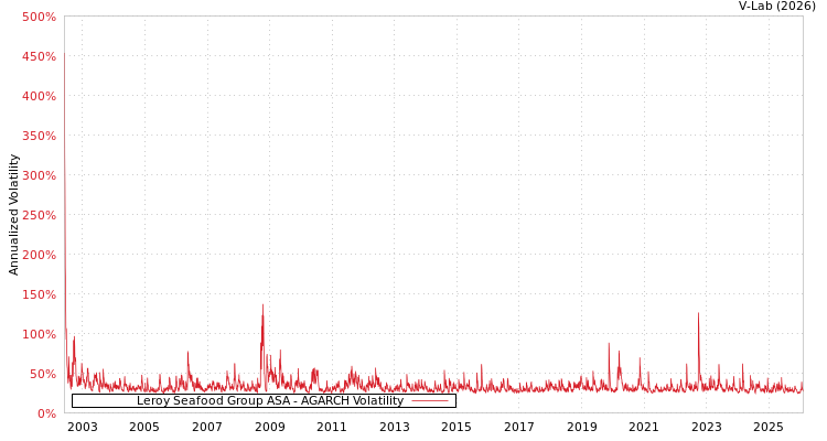 graph of Leroy Seafood Group ASA AGARCH