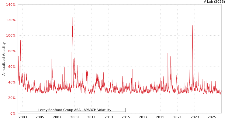 graph of Leroy Seafood Group ASA APARCH