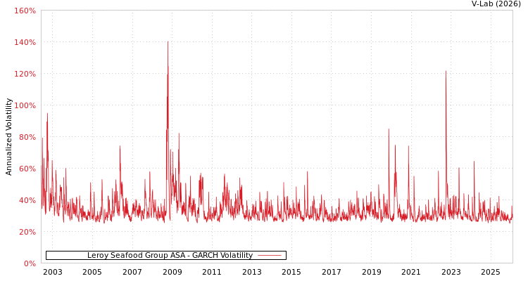 graph of Leroy Seafood Group ASA GARCH