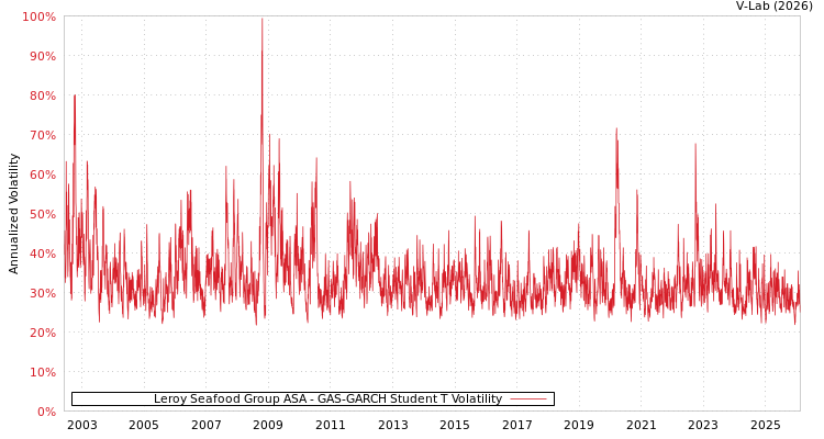graph of Leroy Seafood Group ASA GAS-GARCH-T