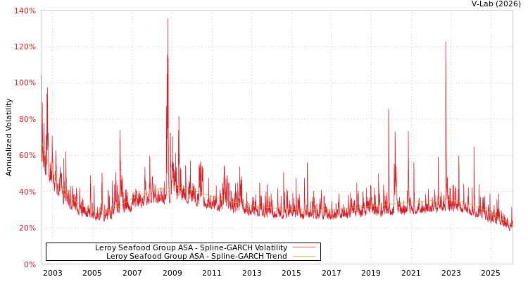 graph of Leroy Seafood Group ASA SGARCH