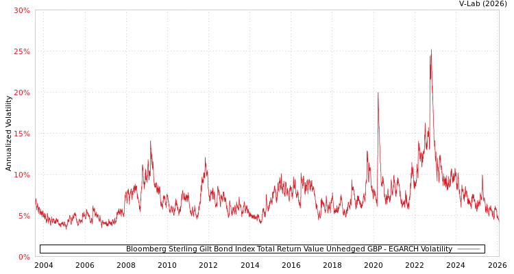 graph of Bloomberg Sterling Gilt Bond Index Total Return Value Unhedged GBP EGARCH