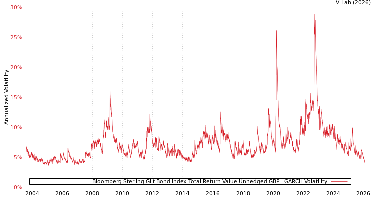graph of Bloomberg Sterling Gilt Bond Index Total Return Value Unhedged GBP GARCH