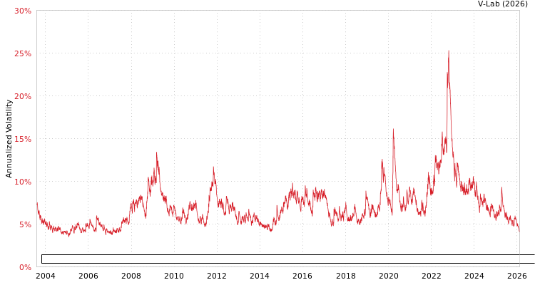 graph of Bloomberg Sterling Gilt Bond Index Total Return Value Unhedged GBP GAS-GARCH-T