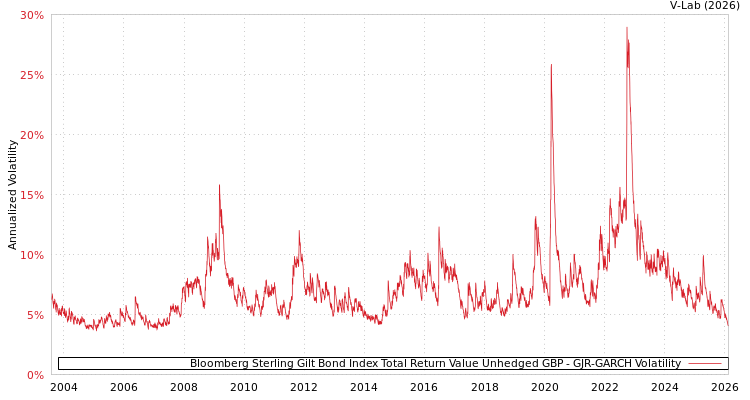 graph of Bloomberg Sterling Gilt Bond Index Total Return Value Unhedged GBP GJR-GARCH