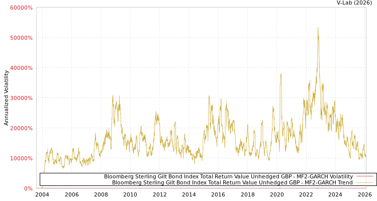 graph of Bloomberg Sterling Gilt Bond Index Total Return Value Unhedged GBP MF2-GARCH