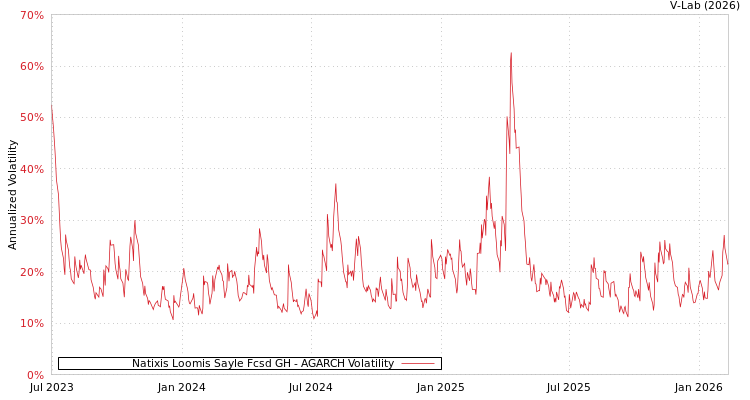 graph of Natixis Loomis Sayle Fcsd GH AGARCH