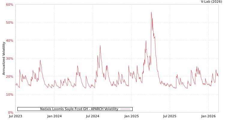 graph of Natixis Loomis Sayle Fcsd GH APARCH