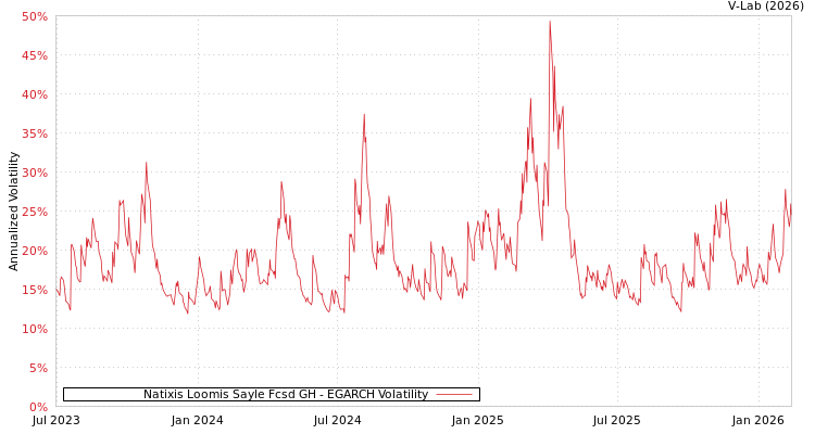 graph of Natixis Loomis Sayle Fcsd GH EGARCH