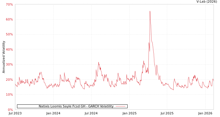 graph of Natixis Loomis Sayle Fcsd GH GARCH
