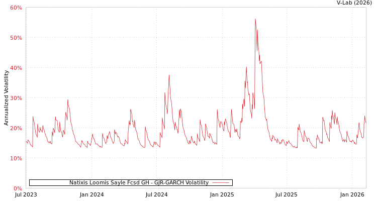 graph of Natixis Loomis Sayle Fcsd GH GJR-GARCH