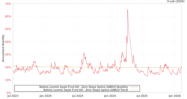 graph of Natixis Loomis Sayle Fcsd GH S0GARCH