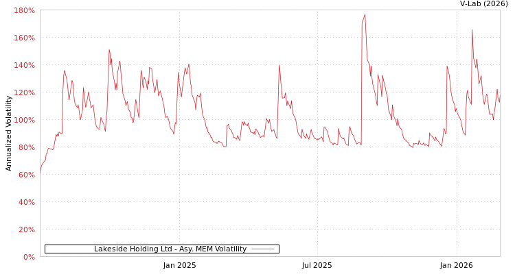 graph of Lakeside Holding Ltd AMEM