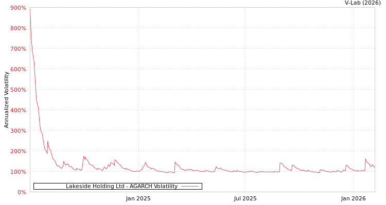 graph of Lakeside Holding Ltd AGARCH