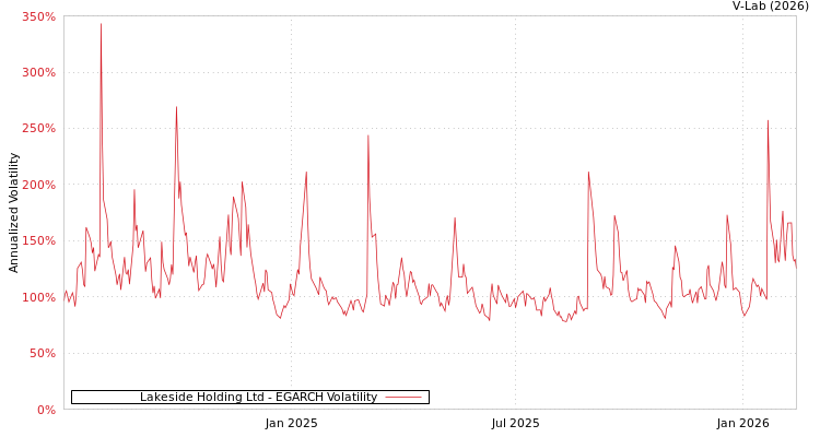 graph of Lakeside Holding Ltd EGARCH