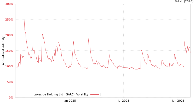 graph of Lakeside Holding Ltd GARCH
