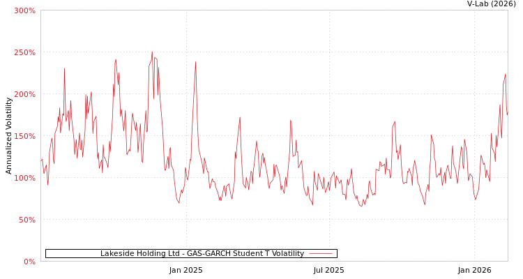 graph of Lakeside Holding Ltd GAS-GARCH-T