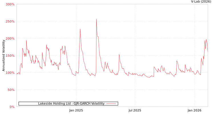 graph of Lakeside Holding Ltd GJR-GARCH