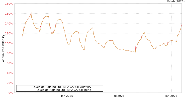 graph of Lakeside Holding Ltd MF2-GARCH