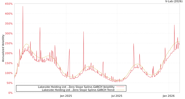 graph of Lakeside Holding Ltd S0GARCH