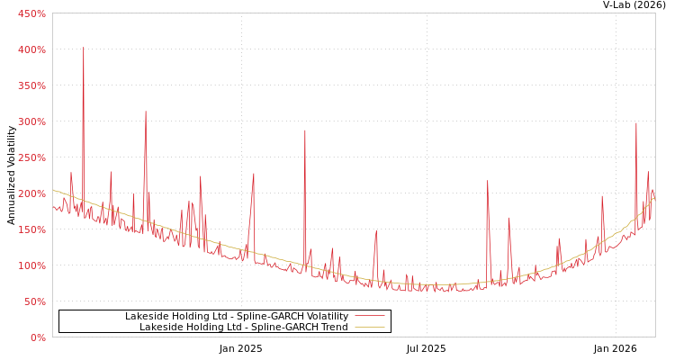 graph of Lakeside Holding Ltd SGARCH