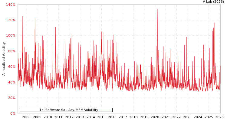 graph of Lsi Software Sa AMEM