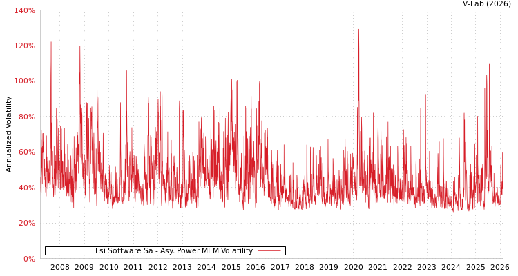 graph of Lsi Software Sa APMEM