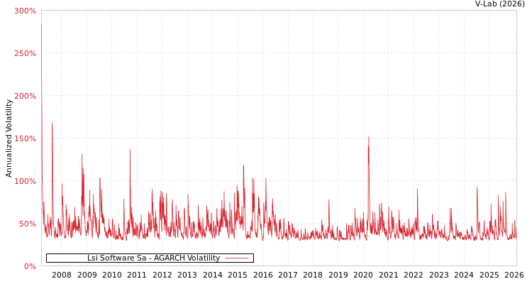 graph of Lsi Software Sa AGARCH