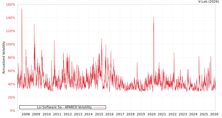 graph of Lsi Software Sa APARCH