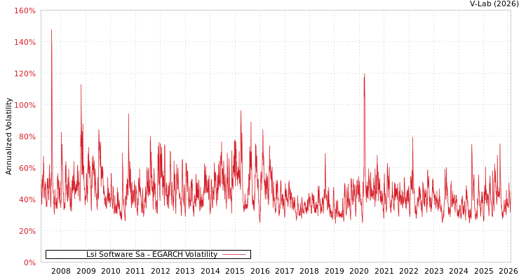 graph of Lsi Software Sa EGARCH