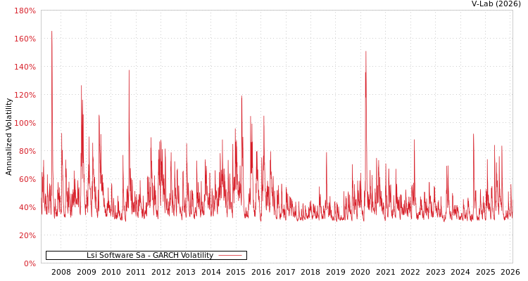 graph of Lsi Software Sa GARCH