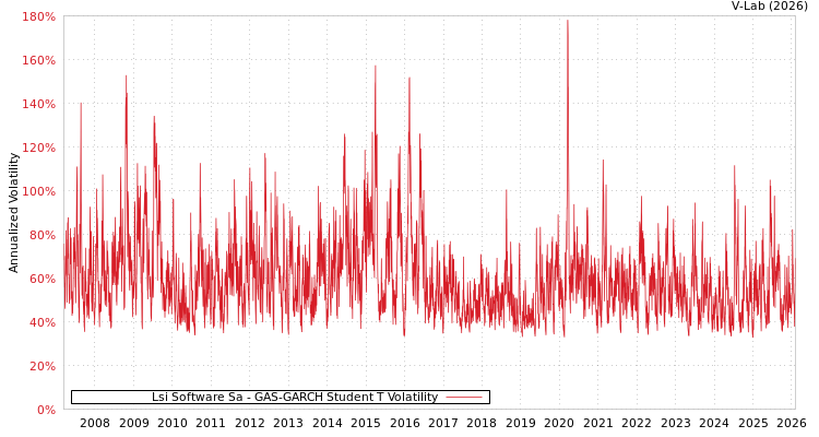 graph of Lsi Software Sa GAS-GARCH-T