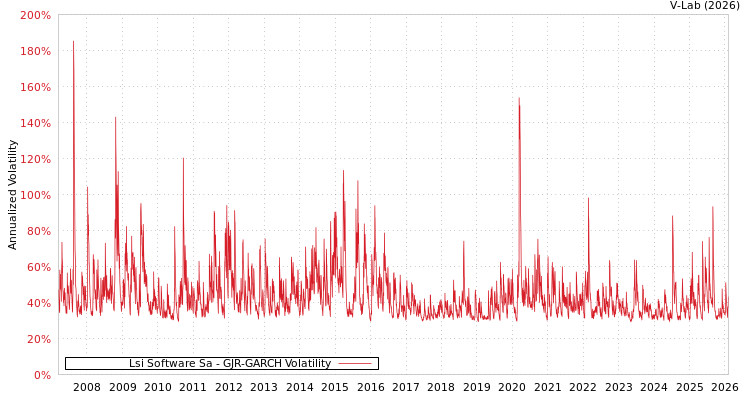graph of Lsi Software Sa GJR-GARCH