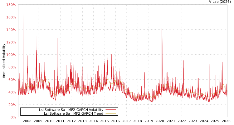 graph of Lsi Software Sa MF2-GARCH