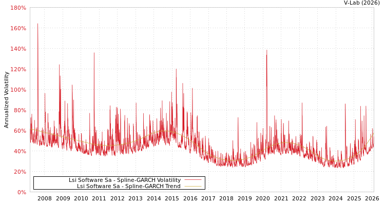 graph of Lsi Software Sa SGARCH