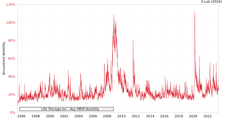 graph of Life Storage Inc AMEM