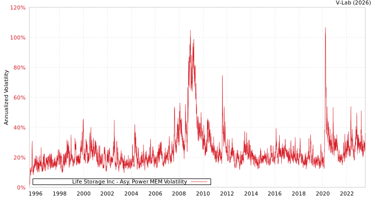 graph of Life Storage Inc APMEM