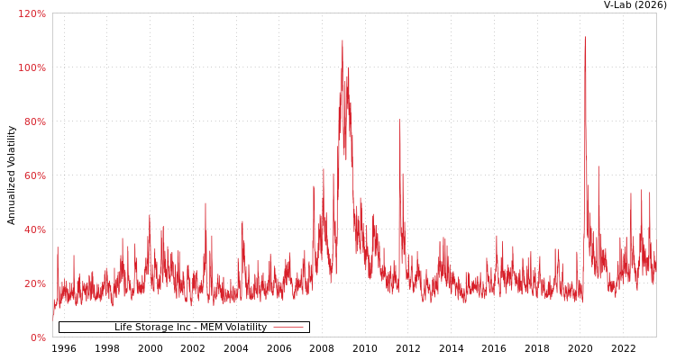 graph of Life Storage Inc MEM