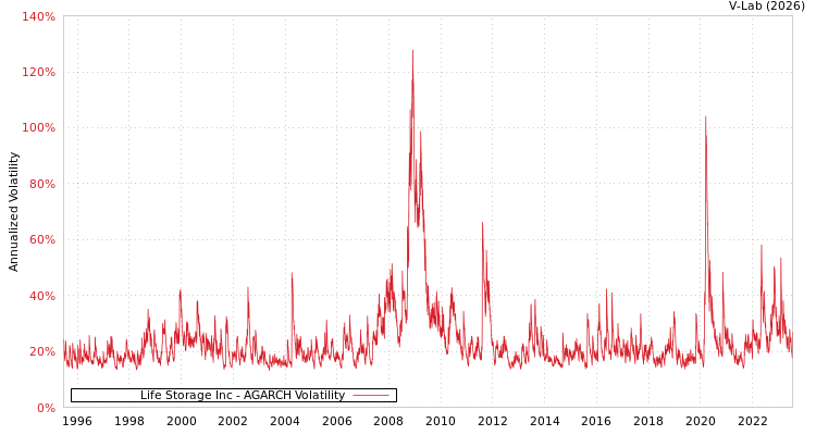 graph of Life Storage Inc AGARCH