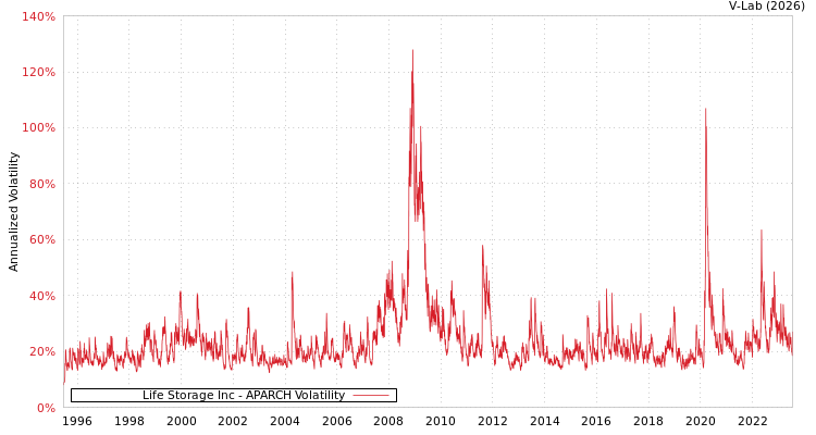 graph of Life Storage Inc APARCH