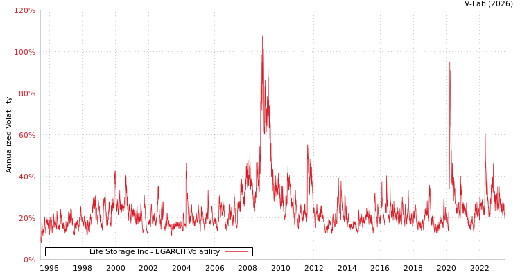 graph of Life Storage Inc EGARCH
