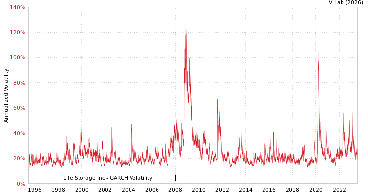 graph of Life Storage Inc GARCH