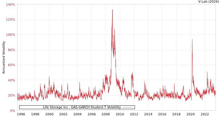 graph of Life Storage Inc GAS-GARCH-T