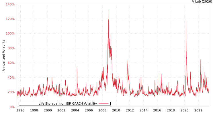 graph of Life Storage Inc GJR-GARCH