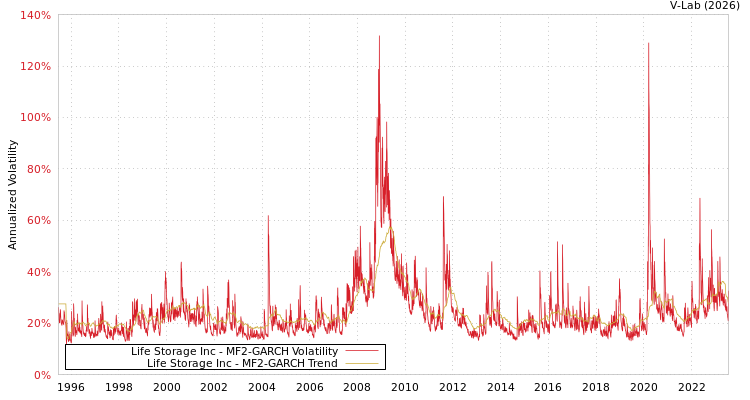 graph of Life Storage Inc MF2-GARCH