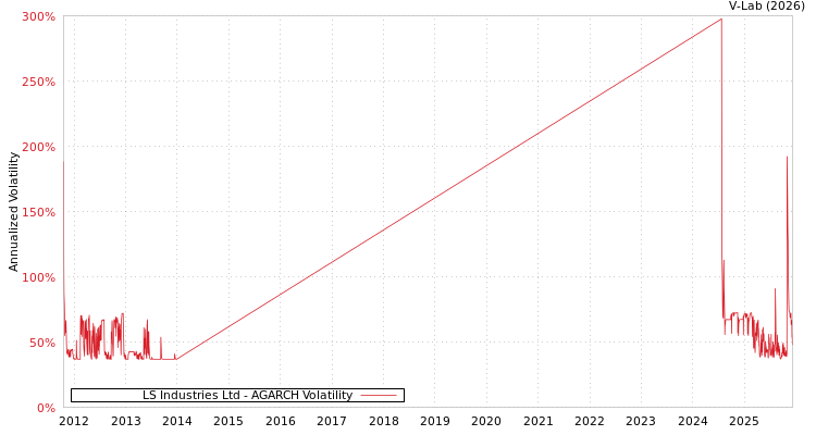 graph of LS Industries Ltd AGARCH