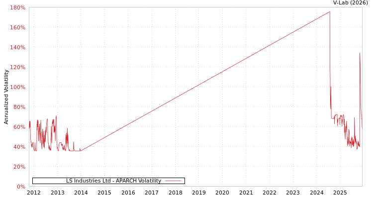 graph of LS Industries Ltd APARCH